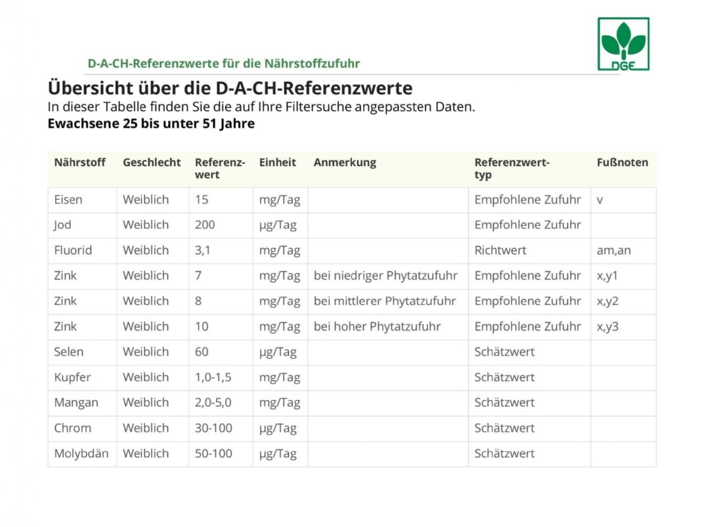 Referenzwerttabelle DGE © Deutsche Gesellschaft für Ernährung