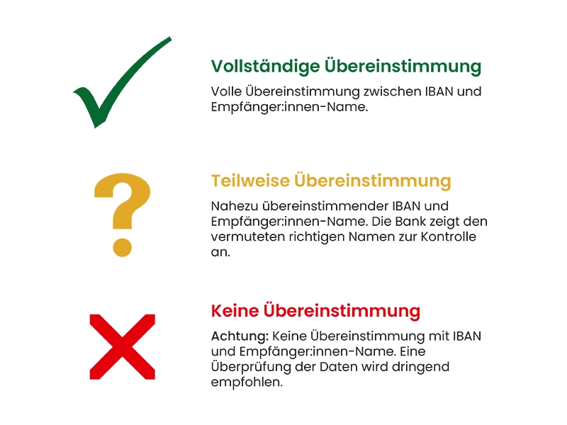 Info zu möglichen Hinweisen bei Onlineüberweisungen. Vollständige Übereinstimmung, teilweise Übereinstimmung, keine Übereinstimmung.